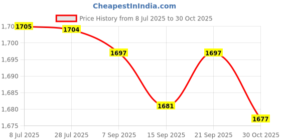 amazon.in MIPPO® Mini Electric Beard Razor for Men | USB Charging Compact Portable Travel Shaver | Lightweight Grooming Tool for Daily Use Price History Graph from 8 Jul 2025 to 30 Oct 2025