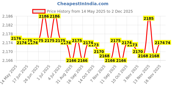 amazon.in MIPPO® Oversized Square Frame Sunglasses for Men and Women Multi-Tintedh Thick Frame Glitter Sunglasses Modern Glasses Eyewear Price History Graph from 14 May 2025 to 2 Dec 2025