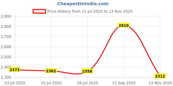 amazon.in MIPPO® PU Leather Smart Flip Protective Case Cover | Suitable for 12th Generation Kindle Paperwhite E-Readers | Slim Lightweight Design with Auto Sleep/Wake and Hand Strap Price History Graph from 23 Jul 2025 to 13 Nov 2025