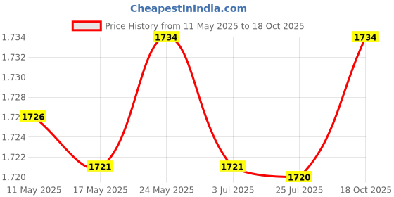 amazon.in MIPPO® Stylus Pen for Samsung S22 Ultra | Electromagnetic Touch Pen | Non-Bluetooth Stylus Pen Price History Graph from 11 May 2025 to 18 Oct 2025