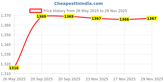 amazon.in MIPPO® Unisex Mens Ladies Plain 8 Panel Wool Blend Baker Boy Newsboy Flat Cap Price History Graph from 26 May 2025 to 29 Nov 2025