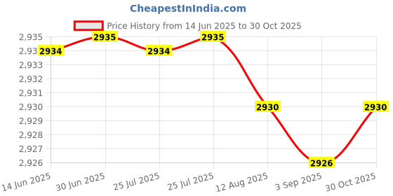 amazon.in MIPPO® Women’s One-Shoulder Sleeveless Bodycon Mini Dress – Business Casual Outfit Black Price History Graph from 14 Jun 2025 to 30 Oct 2025