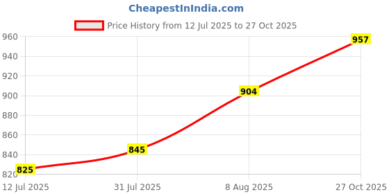 amazon.in miraan Cotton Printed Readymade Salwar Suit For Women (BANDCOLOR915) miraan Price History Graph from 12 Jul 2025 to 27 Oct 2025