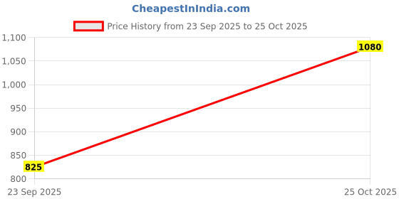 amazon.in miraan Cotton Printed Readymade Salwar Suit For Women (MIRAANBAND1811) miraan Price History Graph from 23 Sep 2025 to 25 Oct 2025
