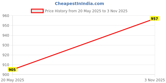 amazon.in miraan Cotton Printed Readymade Salwar Suit For Women (MIRAANBAND2320) miraan Price History Graph from 20 May 2025 to 3 Nov 2025