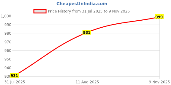 amazon.in miraan Cotton Printed Readymade Salwar Suit For Women (MIRAANRV7404_Red) miraan Price History Graph from 31 Jul 2025 to 9 Nov 2025