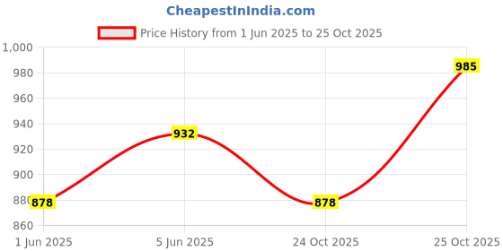 amazon.in miraan Cotton Printed Readymade Salwar Suit For Women (MIRAANRV7405_Black) miraan Price History Graph from 1 Jun 2025 to 25 Oct 2025