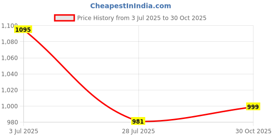 amazon.in miraan Cotton Printed Readymade Salwar Suit For Women (MIRAANRV7408_Mustard) miraan Price History Graph from 3 Jul 2025 to 30 Oct 2025