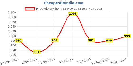 amazon.in miraan Cotton Printed Readymade Salwar Suit For Women (MIRAANRV7413_Blue) miraan Price History Graph from 13 May 2025 to 6 Nov 2025