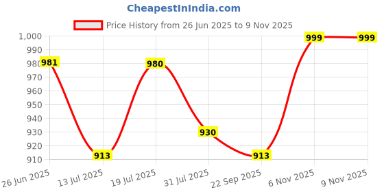 amazon.in miraan Cotton Printed Readymade Salwar Suit For Women (MIRAANRV7413_Blue) miraan Price History Graph from 26 Jun 2025 to 8 Nov 2025