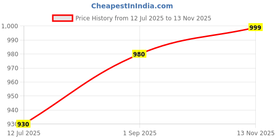 amazon.in miraan Cotton Printed Readymade Salwar Suit For Women (MIRAANRV7413_Blue) miraan Price History Graph from 12 Jul 2025 to 13 Nov 2025