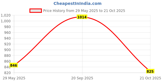 amazon.in miraan Cotton Printed Readymade Salwar Suit For Women (MIRAANSAN1406) miraan Price History Graph from 29 May 2025 to 21 Oct 2025
