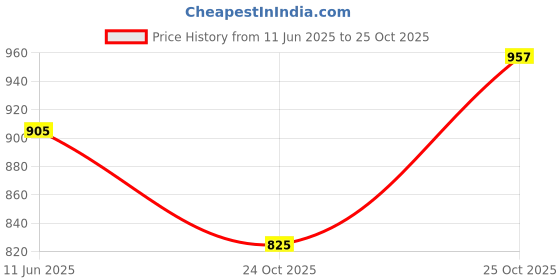 amazon.in miraan Cotton Printed Readymade Salwar Suit For Women (MIRAANSAN1406) miraan Price History Graph from 11 Jun 2025 to 25 Oct 2025