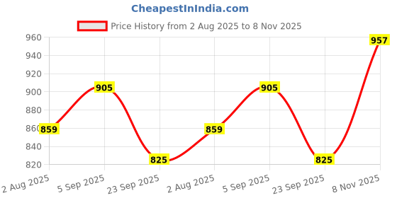 amazon.in miraan Cotton Printed Readymade Salwar Suit For Women (MIRAANSAN1414) miraan Price History Graph from 2 Aug 2025 to 8 Nov 2025