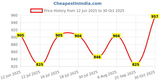 amazon.in miraan Cotton Printed Readymade Salwar Suit For Women (MIRAANSANBAT501) miraan Price History Graph from 12 Jun 2025 to 30 Oct 2025