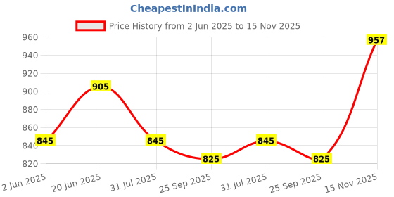 amazon.in miraan Cotton Printed Readymade Salwar Suit For Women (MIRAANSANBAT511) miraan Price History Graph from 2 Jun 2025 to 15 Nov 2025