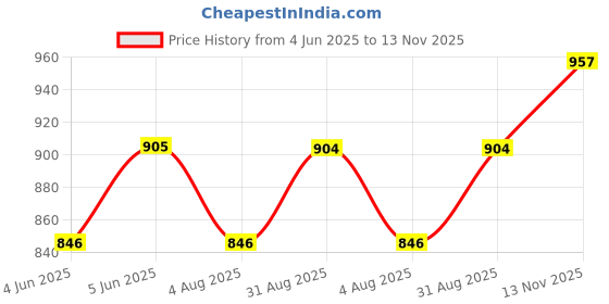 amazon.in miraan Cotton Printed Readymade Salwar Suit For Women (MIRAANSANRAN2158) miraan Price History Graph from 4 Jun 2025 to 13 Nov 2025