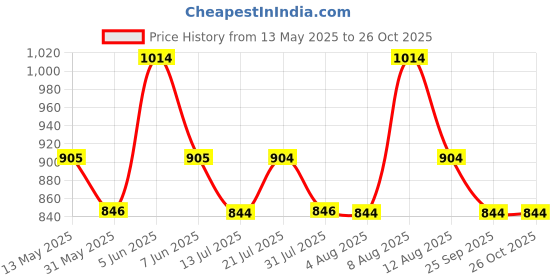 amazon.in miraan Cotton Printed Readymade Salwar Suit For Women (MIRAANSANRAN2163) miraan Price History Graph from 13 May 2025 to 26 Oct 2025