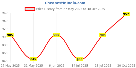 amazon.in miraan Cotton Printed Readymade Salwar Suit For Women (MIRAANSANRAN2168) miraan Price History Graph from 27 May 2025 to 30 Oct 2025