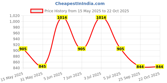 amazon.in miraan Cotton Printed Readymade Salwar Suit For Women (MIRAANSANRAN2195) miraan Price History Graph from 15 May 2025 to 21 Oct 2025