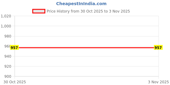 amazon.in miraan Cotton Printed Readymade Salwar Suit For Women (MIRAANSANRAN2373) miraan Price History Graph from 30 Oct 2025 to 2 Nov 2025