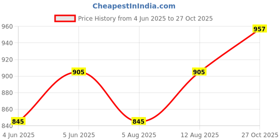 amazon.in miraan Cotton Printed Readymade Salwar Suit For Women (MIRAANSGPRI920) miraan Price History Graph from 4 Jun 2025 to 27 Oct 2025