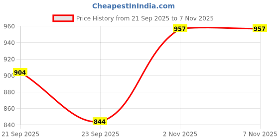 amazon.in miraan Cotton Printed Readymade Salwar Suit For Women(MIRAANBAND1602, Red) miraan Price History Graph from 21 Sep 2025 to 7 Nov 2025