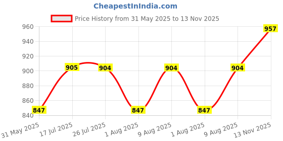 amazon.in miraan Cotton Printed Readymade Salwar Suit For Women(MIRAANSAN8004, Beige) miraan Price History Graph from 31 May 2025 to 13 Nov 2025