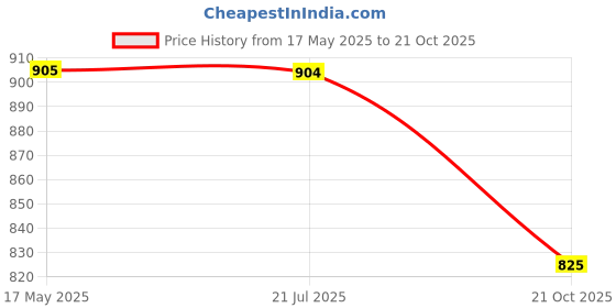 amazon.in miraan Cotton Printed Readymade Salwar Suit For Women(MIRAANSG118, Yellow) miraan Price History Graph from 17 May 2025 to 21 Oct 2025