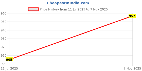 amazon.in miraan Cotton Printed Readymade Salwar Suit For Women(MIRAANSG1313, Multi-Coloured) miraan Price History Graph from 11 Jul 2025 to 7 Nov 2025