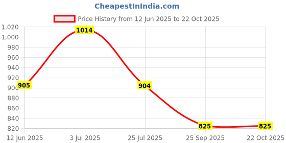 amazon.in miraan Cotton Printed Readymade Salwar Suit For Women(MIRAANSGPRI1521, Blue) miraan Price History Graph from 12 Jun 2025 to 22 Oct 2025