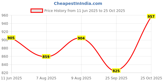 amazon.in miraan Cotton Printed Readymade Salwar Suit For Women(MIRAANSGPRI1724, Red) miraan Price History Graph from 11 Jun 2025 to 25 Oct 2025