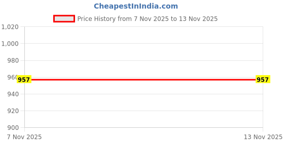 amazon.in miraan Cotton Printed Readymade Salwar Suit For Women(MIRAANSGPRI1724, Red) miraan Price History Graph from 7 Nov 2025 to 11 Nov 2025