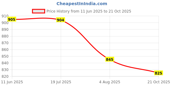 amazon.in miraan Cotton Printed Readymade Salwar Suit For Women(MIRAANSGPRI423, Green) miraan Price History Graph from 11 Jun 2025 to 21 Oct 2025