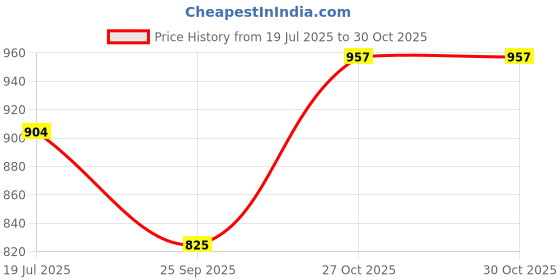 amazon.in miraan Cotton Printed Readymade Salwar Suit For Women(RV3516, Pink) miraan Price History Graph from 19 Jul 2025 to 29 Oct 2025