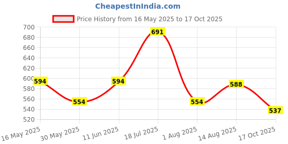 amazon.in miraan Men's Casual Cotton Short Kurta Tailored Fit Shirt With Mandarin Collar (Sigshortkurta) miraan Price History Graph from 16 May 2025 to 17 Oct 2025