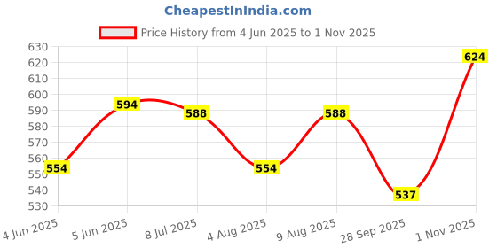 amazon.in miraan Men's Casual Cotton Short Kurta Tailored Fit Shirt With Mandarin Collar (Sigshortkurta) miraan Price History Graph from 4 Jun 2025 to 1 Nov 2025