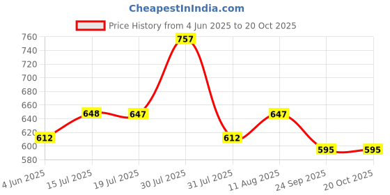 amazon.in miraan Men's Cotton Regular Fit Shirt miraan Price History Graph from 4 Jun 2025 to 20 Oct 2025