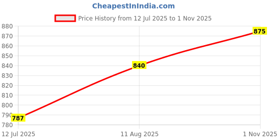 amazon.in miraan Men's Regular Fit Mid Rise Cargo Pant miraan Price History Graph from 12 Jul 2025 to 1 Nov 2025