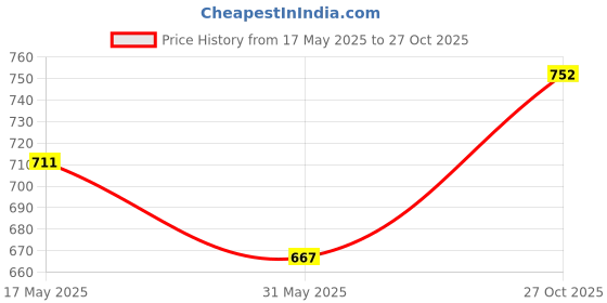 amazon.in miraan Men's Regular-fit Mid-Rise Denim Jeans Pant (SIGJEANS) miraan Price History Graph from 17 May 2025 to 27 Oct 2025
