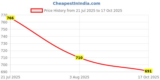 amazon.in miraan Men's Regular Fit Mid Rise Pants miraan Price History Graph from 21 Jul 2025 to 17 Oct 2025