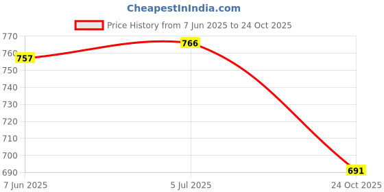 amazon.in miraan Men's Regular Fit Mid Rise Pants miraan Price History Graph from 7 Jun 2025 to 24 Oct 2025