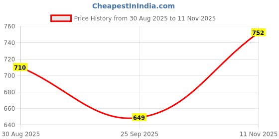 amazon.in miraan Men's Regular Fit Mid Rise Regular-Fit Mid-Rise Denim Jeans Pant (Sigjeans) miraan Price History Graph from 30 Aug 2025 to 11 Nov 2025