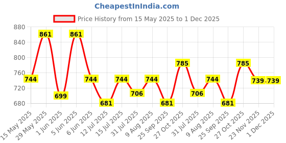 amazon.in miraan Printed Unstitched Cotton Dress Material For Women (BAND1603,Multi-Coloured) miraan Price History Graph from 15 May 2025 to 30 Nov 2025