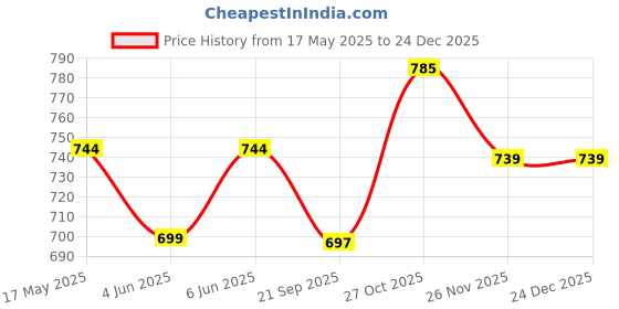 amazon.in miraan Unstitched Printed Cotton Salwar Suit Material For Women (BAND2915, Grey, Free Size) miraan Price History Graph from 17 May 2025 to 23 Dec 2025
