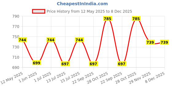 amazon.in miraan Unstitched Printed Cotton Salwar Suit Material For Women (BANDCOL1710, Green, Free Size) miraan Price History Graph from 12 May 2025 to 8 Dec 2025