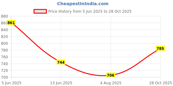 amazon.in miraan Unstitched Printed Cotton Salwar Suit Material For Women (BANDCOL1711, Black, Free Size) miraan Price History Graph from 5 Jun 2025 to 28 Oct 2025