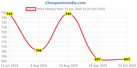 amazon.in miraan Women Cotton Unstitched Dress Material(BANDCOL923, Pink, Free Size) miraan Price History Graph from 15 Jun 2025 to 25 Oct 2025