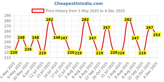 amazon.in miraan Women Pure Solid Cotton Dupatta With Pom Pom Border miraan Price History Graph from 5 May 2025 to 4 Dec 2025