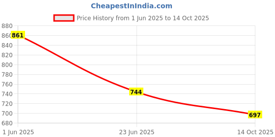 amazon.in miraan Women's Cotton Unstitched Dress Material (Multicolour, Free Size) miraan Price History Graph from 1 Jun 2025 to 14 Oct 2025